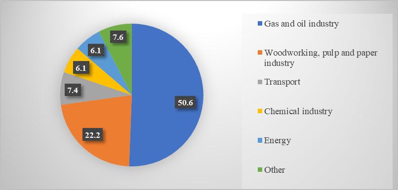 Distribution by industry sector, companies producing environmental reports in Russia on
      13.09.2018*, % of total